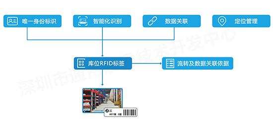 rfid/物联网应用 rfid物流管理系统解决方案2)通过产品和栈板的关联